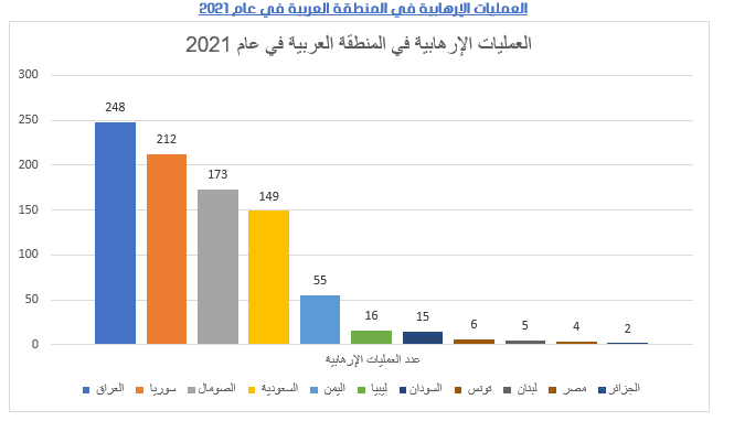 العمليات الإرهابية في المنطقة العربية في عام 2021