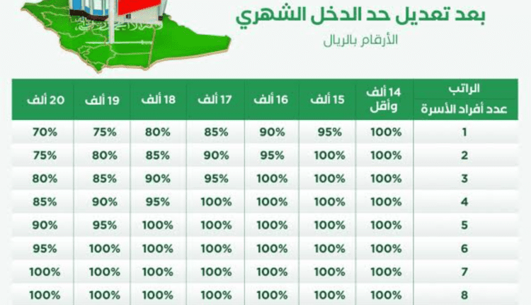دعم سكني متى ينزل 1443