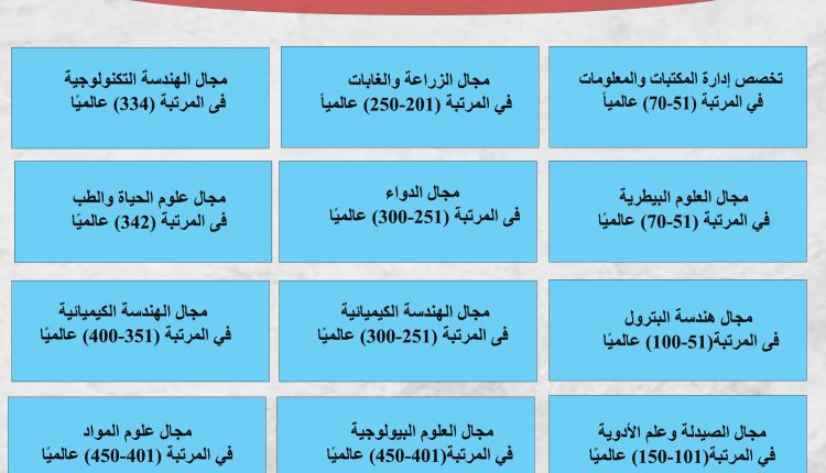 جامعة الإسكندرية ضمن أفضل الجامعات عالميا في 18 تخصصا فرعيا في تصنيف QS العالمي للتخصصات الجامعية لعام 2024